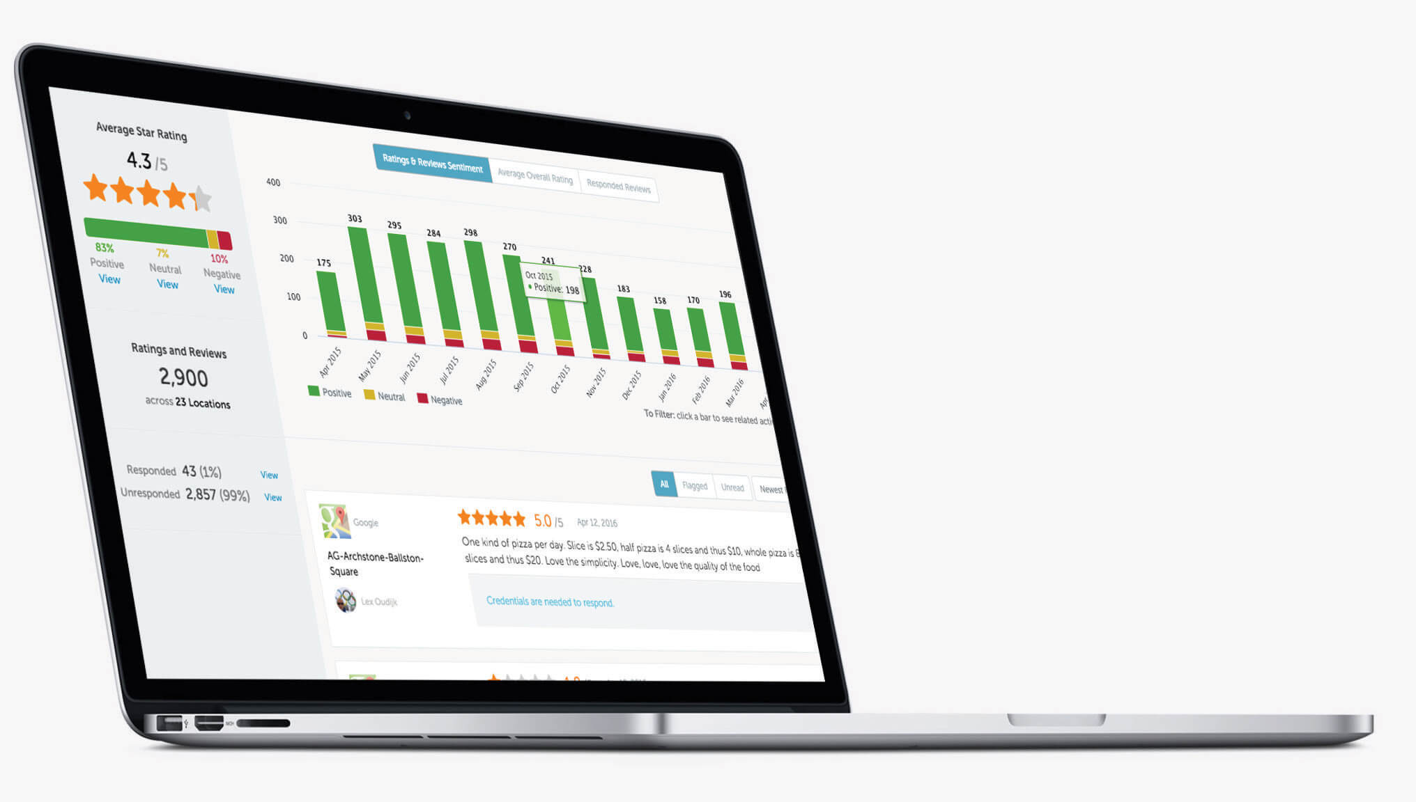 See What Buyers are Saying About Your Dealerships