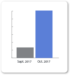 Buick Dealership Sees 4X Review Volume Increase