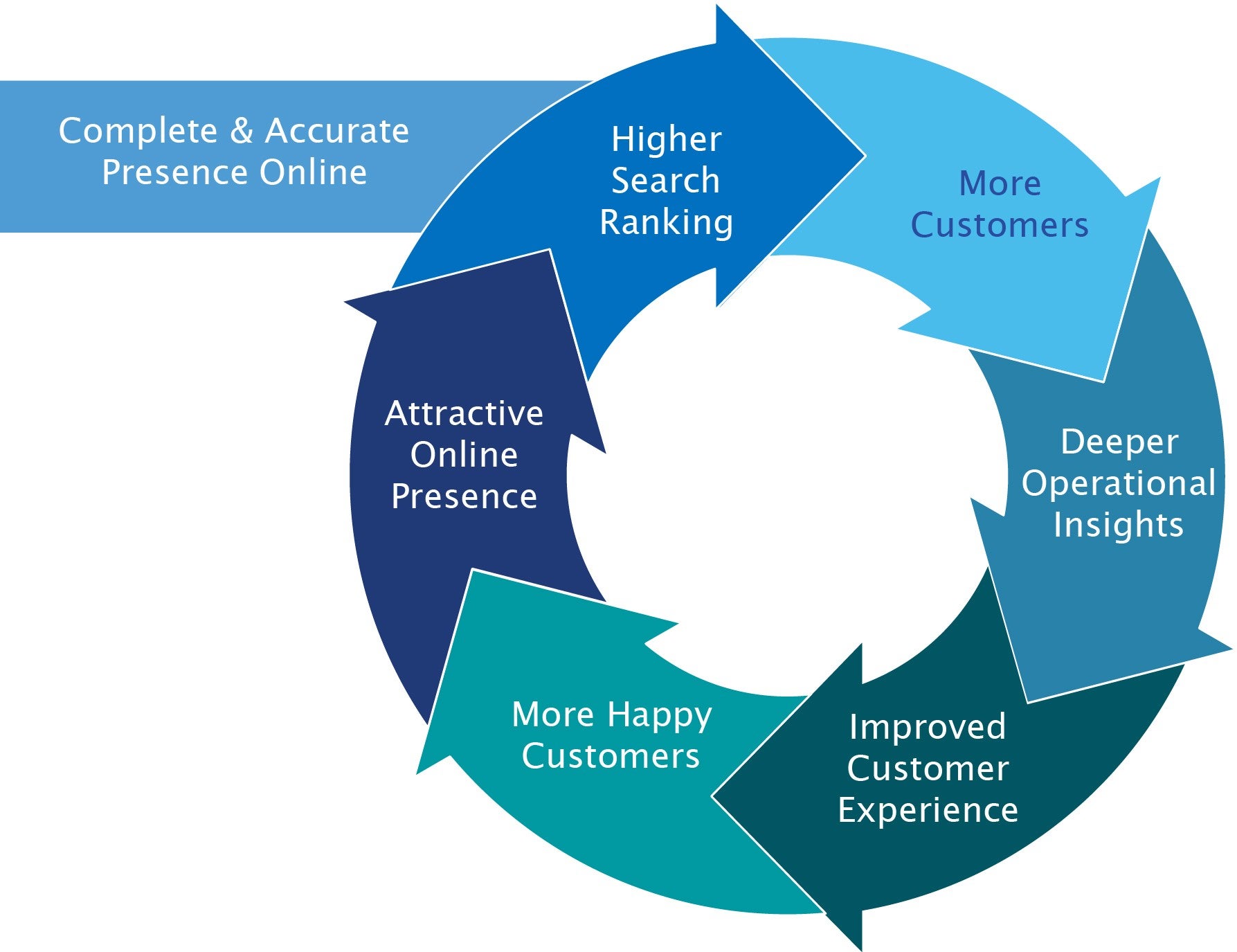 Measure Your Efforts According To A Harvard Business Review Analytic Services Study Nearly Half Of All Companies Surveyed Identified Tying CX